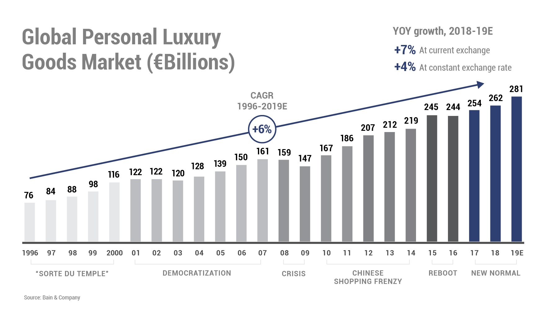 Global luxury goods market rewinds six years amid corona pandemic