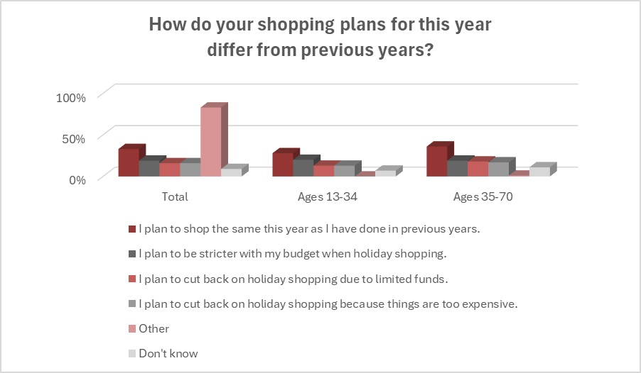 chart with bar graphs