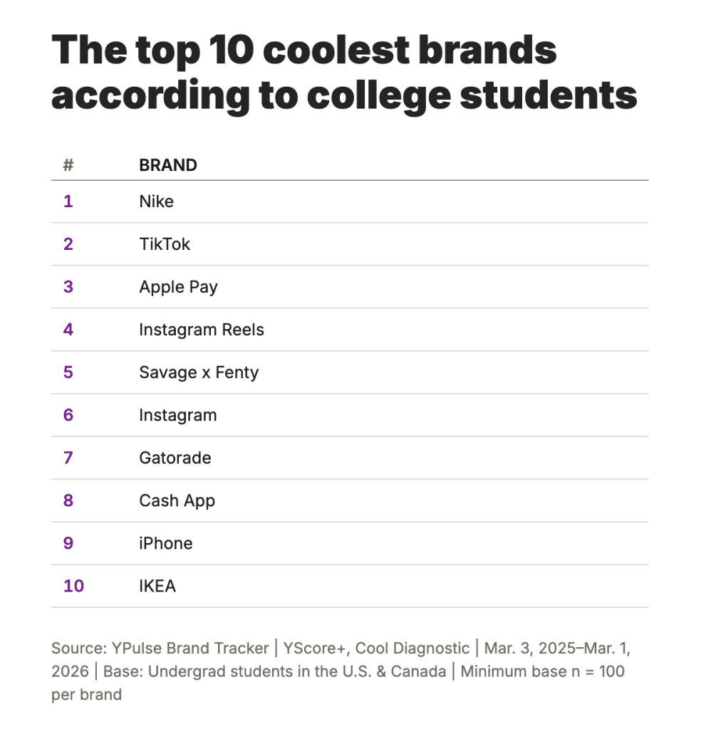 College Students’ Top 10 Coolest Brands - The Robin Report